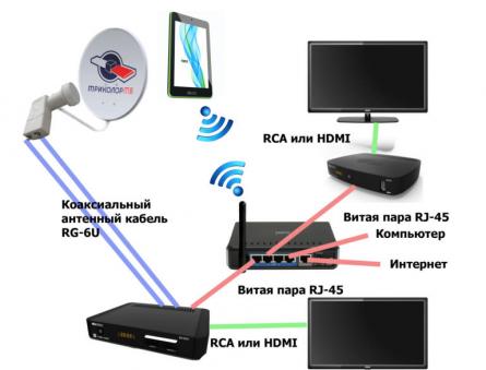 Priključitev tricolor satelitske antene in sprejemnika na TV